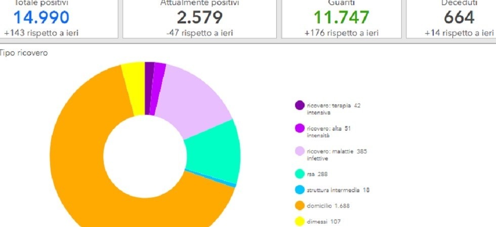 Coronavirus in Trentino, un terzo dei casi tra Trento e Rovereto